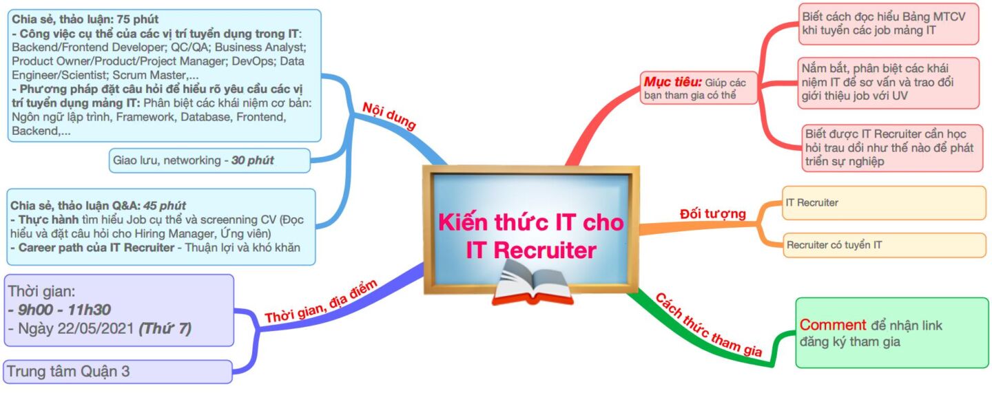 [Online] Workshop KIẾN THỨC IT CHO IT RECRUITER (26/06/2021)